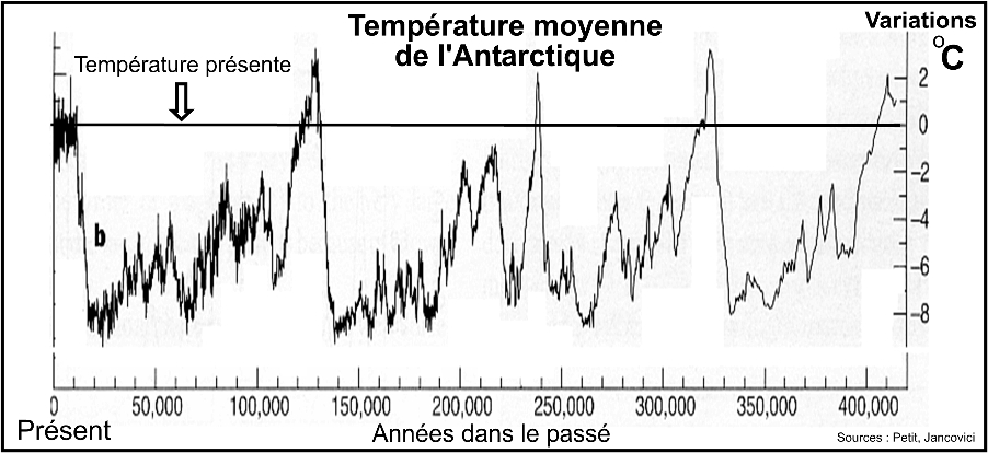 Climat