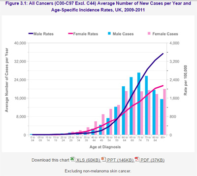 Incidence des cancers selon l'âge