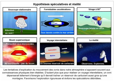 Hypothèses spéculatives et réalité, en six cases : soucoupe stationnaire (« Attention au vent ! ») ; formidables accélérations (« Tous tassés contre le mur arrière ») ; virage à 90° (« Soucoupe brisée en deux ») ; boum supersonique (« Protection aux microondes », « Air surchauffé – pas de boum… ») ; voyage interstellaire (« Un énorme réservoir de carburant » d’antimatière et de matière) ; la réalité (« Observons. Explorons. »). Les tentatives d’explication du mouvement des ovnis dans notre atmosphère s’opposent souvent aux connaissances physiques bien établies. D’autant plus que pour réaliser un voyage interstellaire, un ovni dépenserait tellement d’énergie qu’il devrait traîner un réservoir de carburant aussi gros qu’une montagne. Favorisons l’exploration rigoureuse et évitons les spéculations débridées.